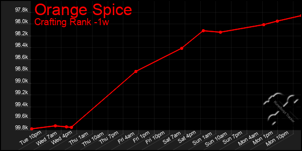 Last 7 Days Graph of Orange Spice