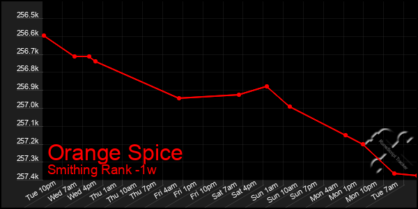 Last 7 Days Graph of Orange Spice