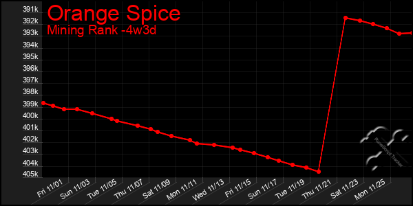 Last 31 Days Graph of Orange Spice