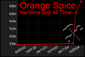 Total Graph of Orange Spice