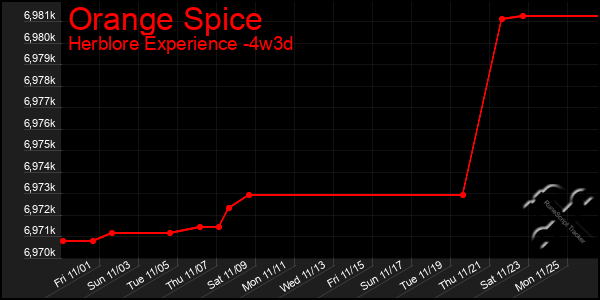 Last 31 Days Graph of Orange Spice