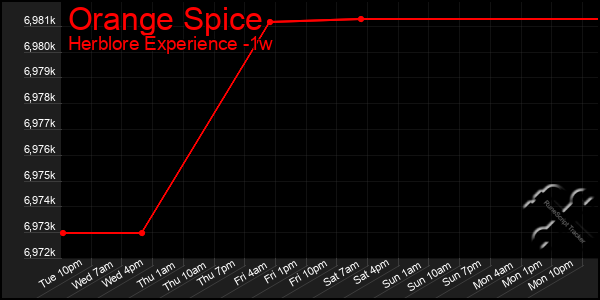 Last 7 Days Graph of Orange Spice