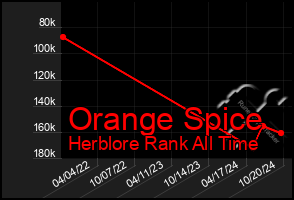 Total Graph of Orange Spice