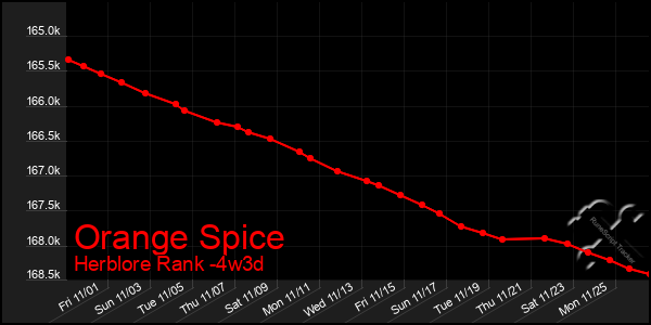 Last 31 Days Graph of Orange Spice