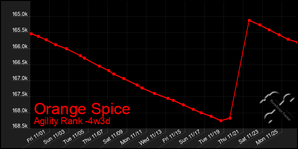 Last 31 Days Graph of Orange Spice