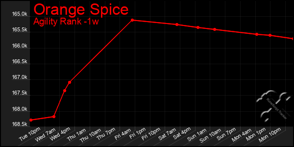 Last 7 Days Graph of Orange Spice