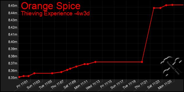 Last 31 Days Graph of Orange Spice