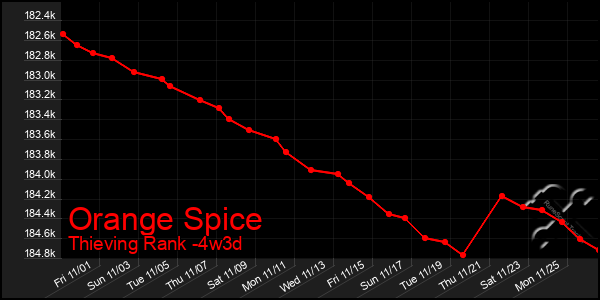 Last 31 Days Graph of Orange Spice