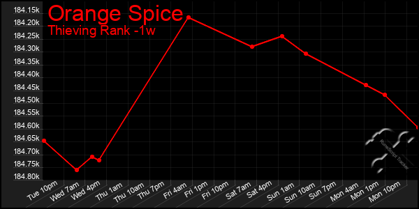 Last 7 Days Graph of Orange Spice