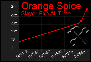 Total Graph of Orange Spice