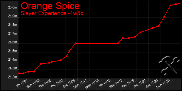 Last 31 Days Graph of Orange Spice