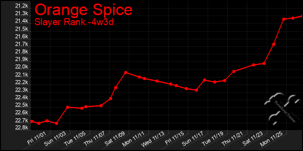 Last 31 Days Graph of Orange Spice