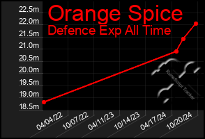 Total Graph of Orange Spice