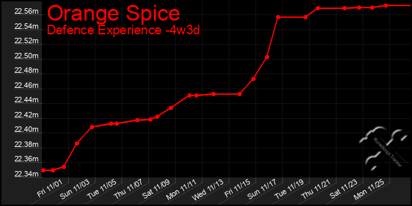 Last 31 Days Graph of Orange Spice