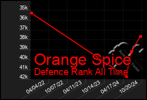 Total Graph of Orange Spice