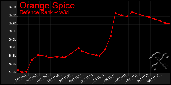 Last 31 Days Graph of Orange Spice