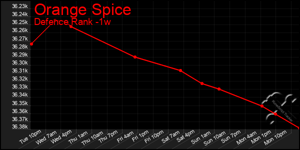 Last 7 Days Graph of Orange Spice