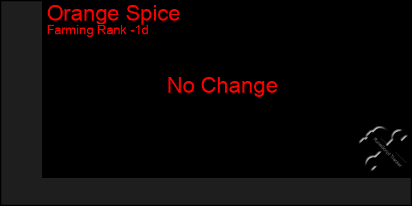 Last 24 Hours Graph of Orange Spice