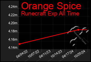 Total Graph of Orange Spice