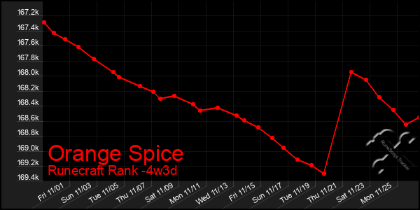 Last 31 Days Graph of Orange Spice