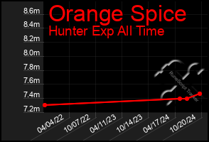 Total Graph of Orange Spice