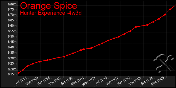 Last 31 Days Graph of Orange Spice