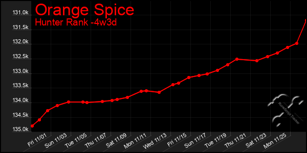 Last 31 Days Graph of Orange Spice