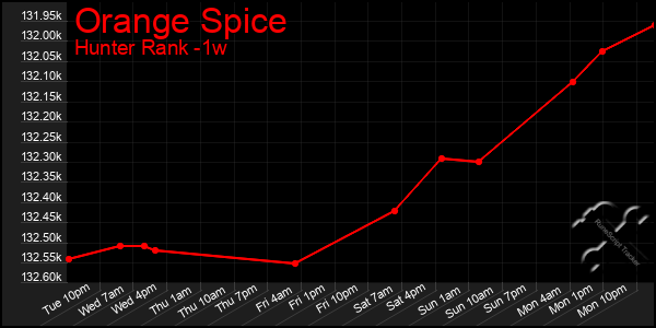 Last 7 Days Graph of Orange Spice