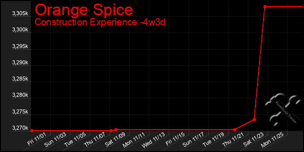 Last 31 Days Graph of Orange Spice