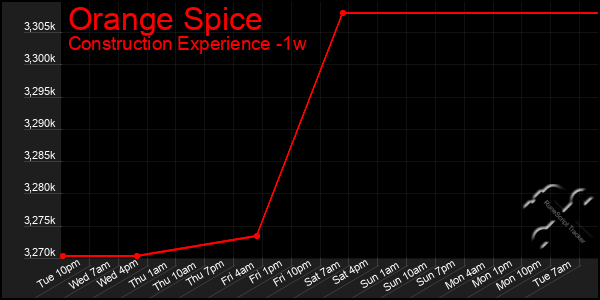 Last 7 Days Graph of Orange Spice