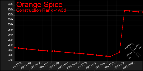 Last 31 Days Graph of Orange Spice