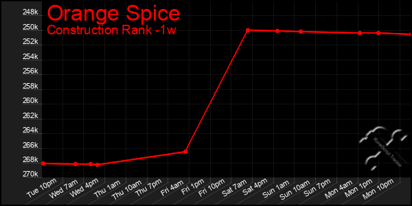 Last 7 Days Graph of Orange Spice