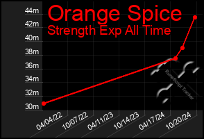 Total Graph of Orange Spice