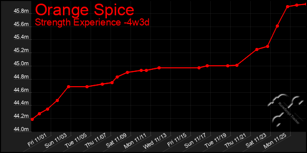 Last 31 Days Graph of Orange Spice