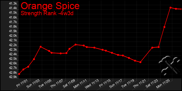 Last 31 Days Graph of Orange Spice