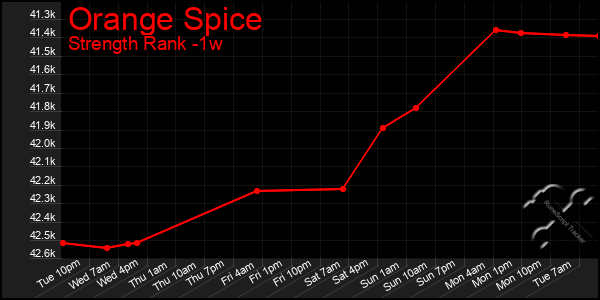 Last 7 Days Graph of Orange Spice