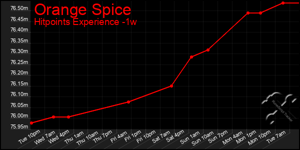 Last 7 Days Graph of Orange Spice