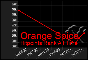 Total Graph of Orange Spice