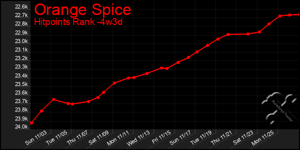 Last 31 Days Graph of Orange Spice