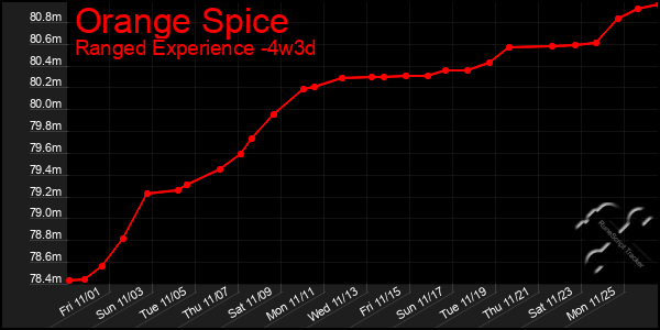 Last 31 Days Graph of Orange Spice