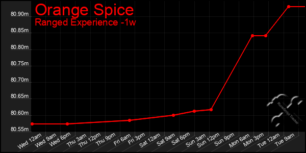 Last 7 Days Graph of Orange Spice