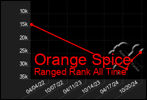 Total Graph of Orange Spice