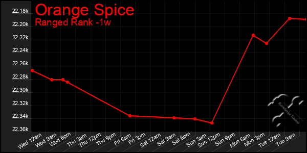 Last 7 Days Graph of Orange Spice