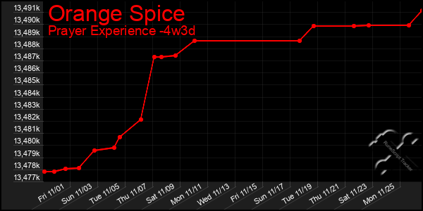 Last 31 Days Graph of Orange Spice