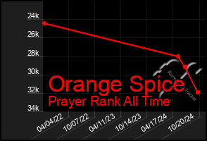 Total Graph of Orange Spice