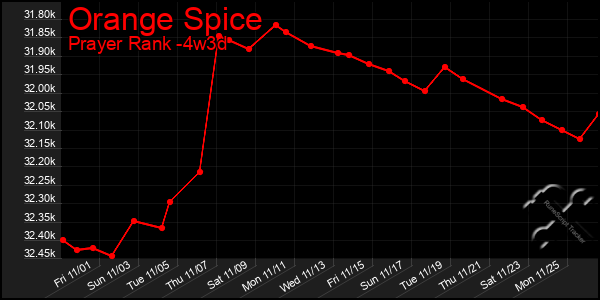 Last 31 Days Graph of Orange Spice