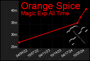 Total Graph of Orange Spice