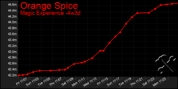 Last 31 Days Graph of Orange Spice