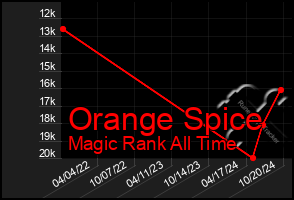 Total Graph of Orange Spice