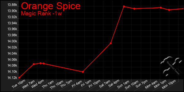 Last 7 Days Graph of Orange Spice